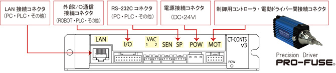 外部接続のインターフェイス